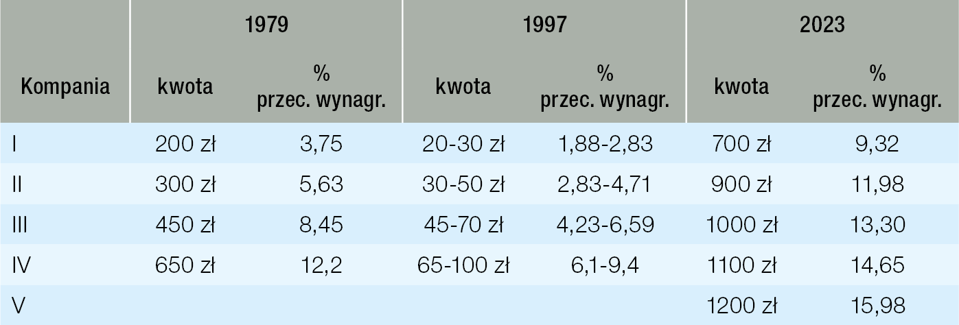 Świadczenia otrzymywane przez strażaków w służbie kandydackiej źródło: opracowanie własne na podstawie informatora Wyższej Oficerskiej Szkoły Pożarniczej oraz rozporządzeń MSWiA