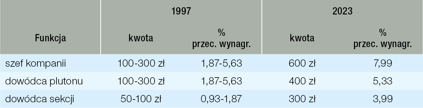 Dodatki funkcyjne źródło: opracowanie własne na podstawie informatora Wyższej Oficerskiej Szkoły Pożarniczej oraz rozporządzeń MSWiA
