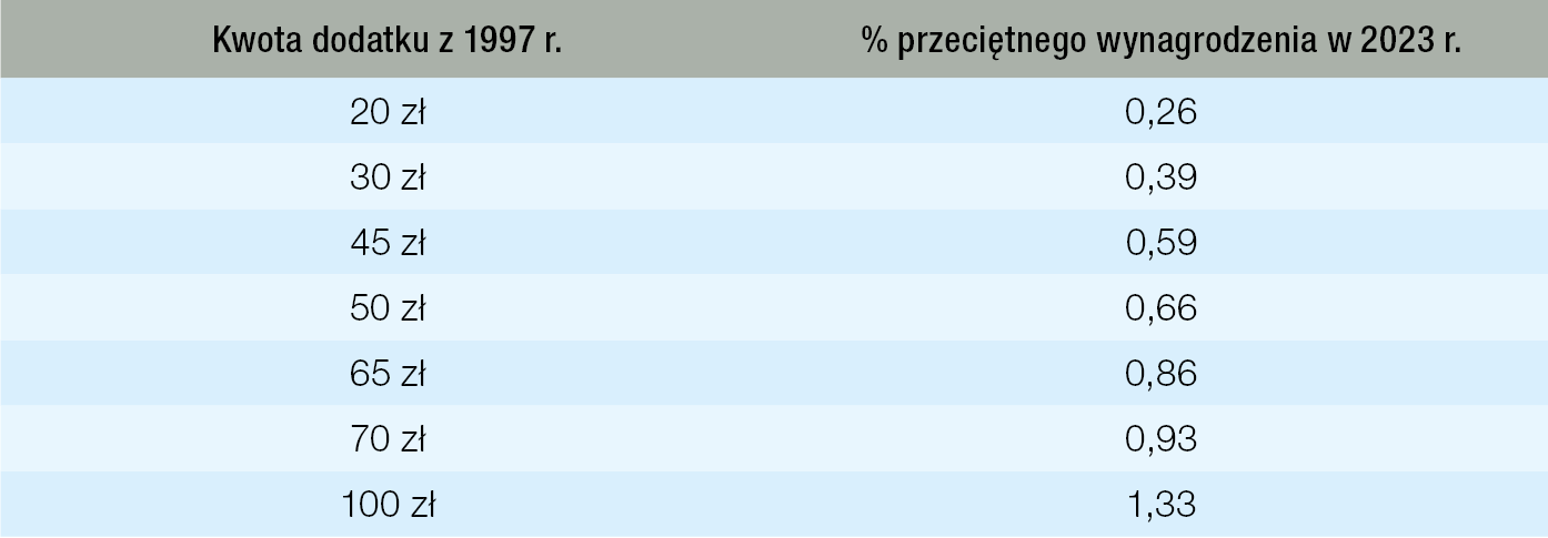 Kwoty dodatków* z 1997 r. jako % przeciętnego wynagrodzenia krajowego w 2023 r. źródło: opracowanie własne na podstawie rozporządzenia MSWiA * zależnie od roku nauki, wyników w nauce, pełnienia nieetatowych funkcji dowódcy plutonu bądź szefa kompanii