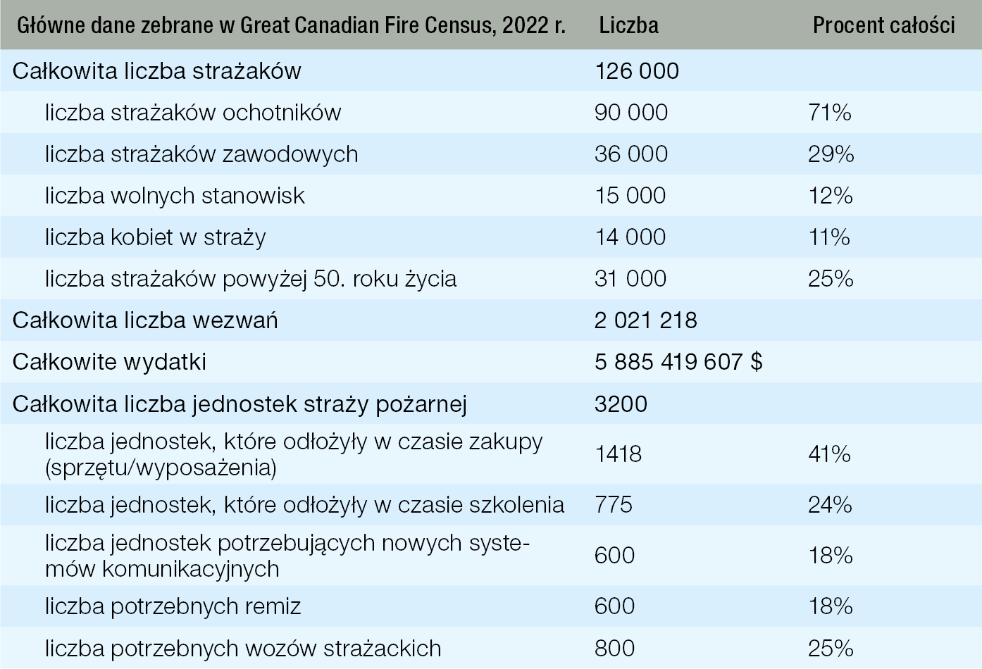 Tabela 1. Główne dane uzyskane z kanadyjskiego spisu strażackiego opr. własne na podstawie raportu
