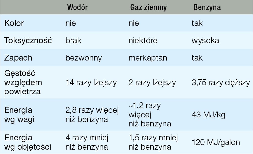 Właściwości wodoru w porównaniu do innych paliw