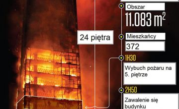 Pożar budynku Wilton Paes de Almeida źródło: opracowanie własne