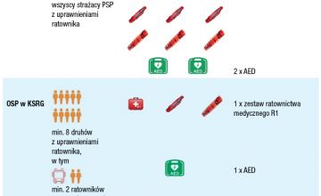 Tabela 1. Schemat gotowości operacyjnej - poziom podstawowy