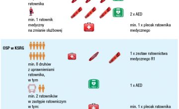 Tabela 2. Schemat gotowości operacyjnej - poziom zaawansowany