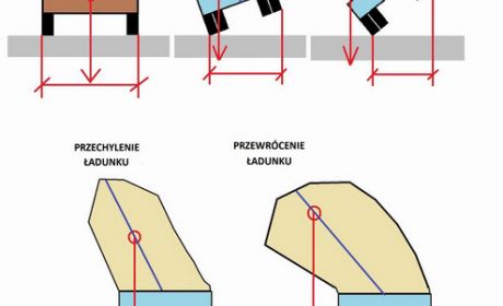 Schemat ideowy: stan równowagi, przechylenia i przewrócenia pojazdu oraz przechylenia i przewrócenia ładunku, opr. Rafał Podlasiński