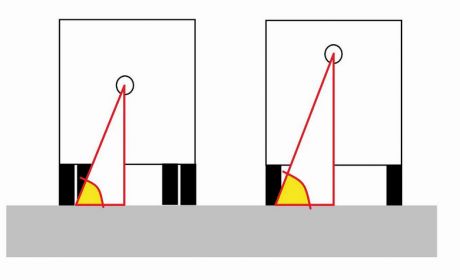 Schemat ideowy: zachowanie bezpieczeństwa przechyłu bocznego ze względu na kąt pomiędzy osią poprowadzoną przez środek ciężkości a połową szerokości rozstawu kół (lub w połowie koła w przypadku pojedynczego koła tylnego) po jednej stronie pojazdu a płaszczyzną poziomą, na której stoi pojazd, jeśli jest on mniejszy niż 70°, opr. Rafał Podlasiński