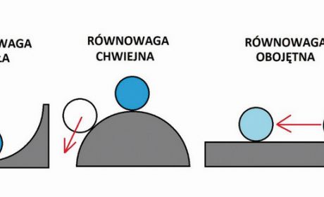 Schemat ideowy: równowaga trwała, chwiejna i obojętna, opr. Rafał Podlasiński