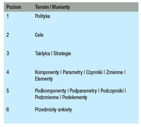 Tabela 1. Terminologia atrybutów w zależności od poziomów hierarchii (zaadaptowana z Soja i Marchanta)
