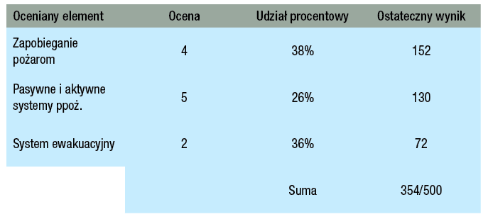 Tabela 2. Przykładowy proces obliczania i wynik końcowy dla systemu hierarchicznego