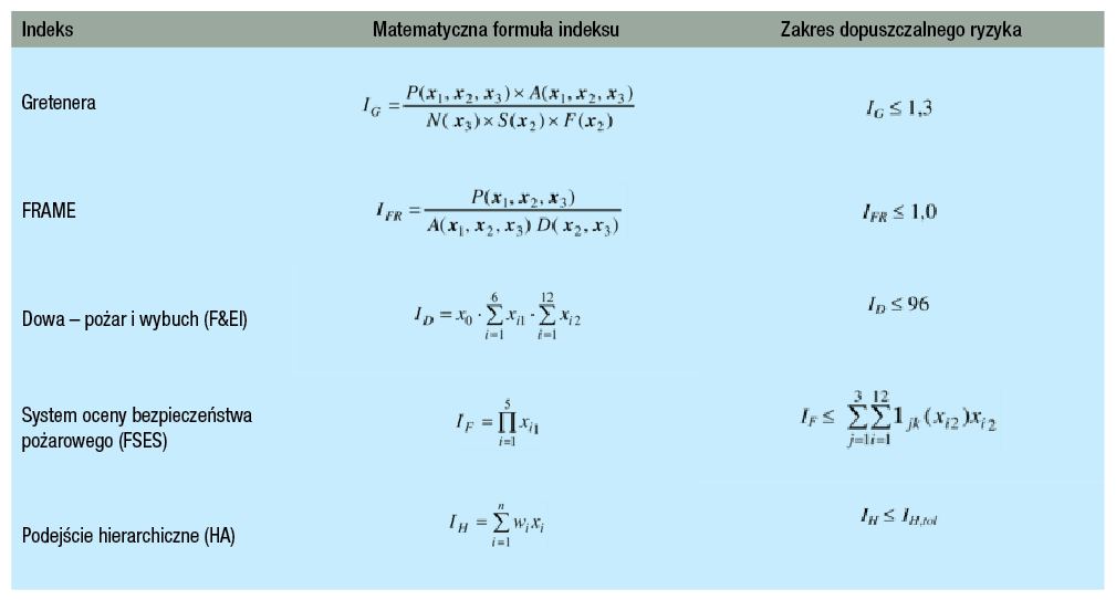 Tabela 3. Reprezentatywne przykłady indeksowania ryzyka pożarowego źródło: J. Šakėnaitė, E.R. Vaidogas,  Fire risk indexing and fire risk analysis: a comparison of pros and cons, The 10th International Conference „Modern building materials, structures and techniques”, Wilno 2010