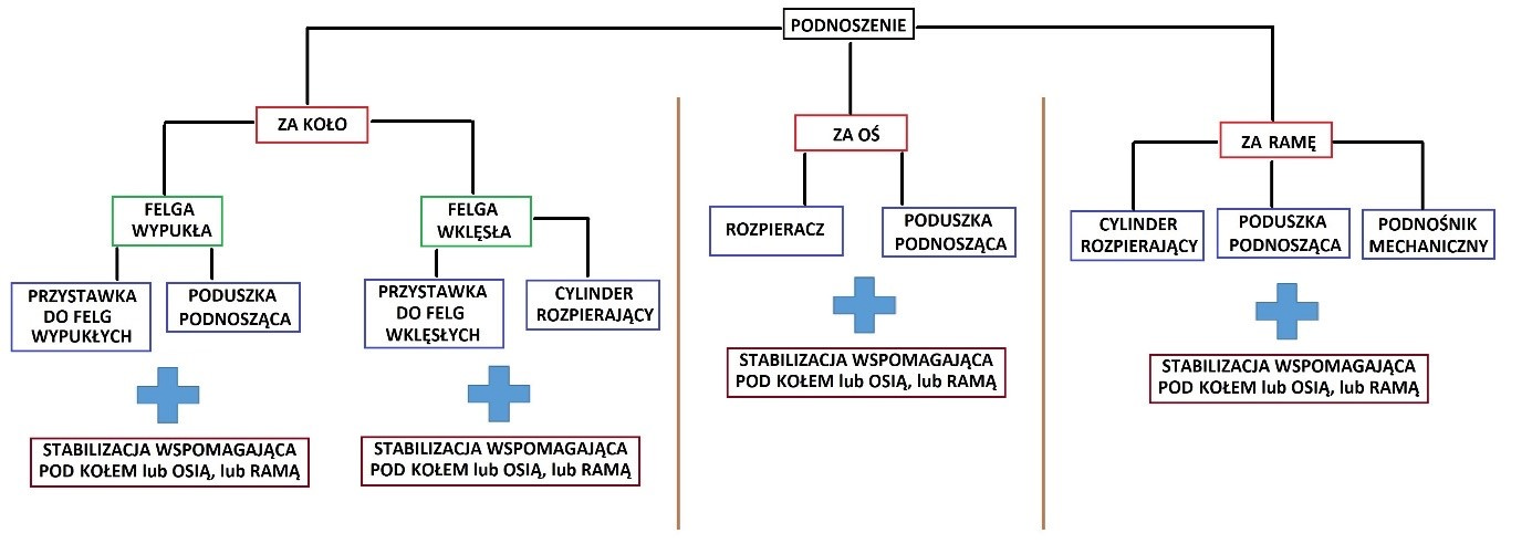 Algorytm podnoszenia samochodu ciężarowego jednym systemem podnoszącym, z jednoczesną stabilizacją wspomagającą opr. Rafał Podlasiński