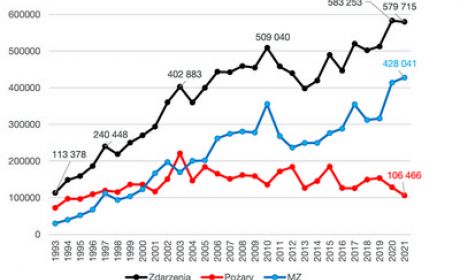 Wykres 1 Interwencje ewidencjonowane przez Państwową Straż Pożarną za lata 1993-2021 (opracowanie własne na podstawie danych z SWD PSP)