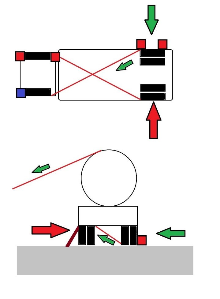 Podnoszenie za koło generuje boczne przesunięcie środka ciężkości i niesie ze sobą ryzyko przesuwania pojazdu (czerwona strzałka). Będzie temu zapobiegało klinowanie, jeden z pasów napinających pod pojazdem oraz ewentualny odciąg (zielone strzałki)./ opr. Rafał Podlasiński
