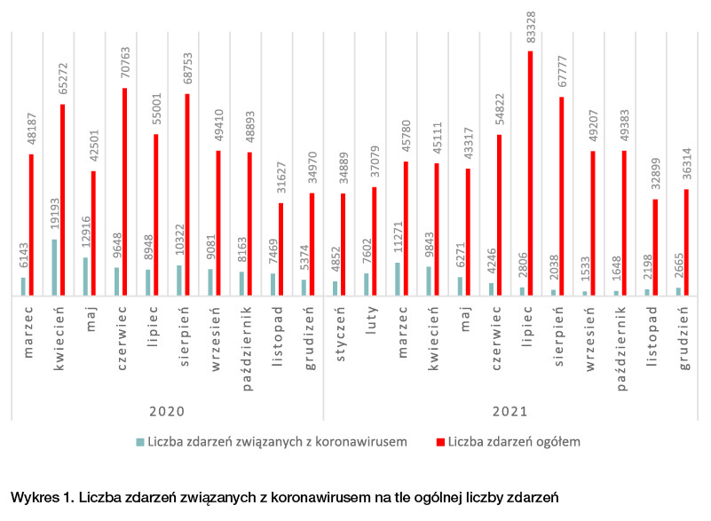 Wykres 1. Liczba zdarzeń związanych z koronawirusem na tle ogólnej liczby zdarzeń