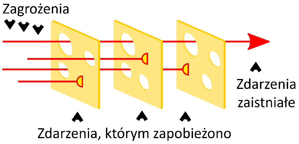 Rys. 1. Model sera szwajcarskiego w analizie ryzyka [6]
