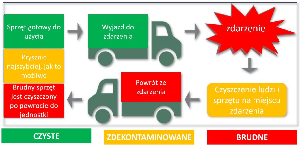 Rys. 2.: Szwedzki Model Skellefteå opiera się na prostych, rutynowych czynnościach i procesach, które w połączeniu tworzą higieniczne środowisko pracy strażaków [5, 7]