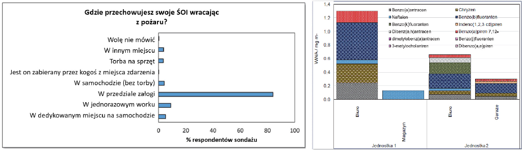 Rys. 3. Po lewej: odsetek respondentów sondażu przeprowadzonego przez FBU i UCLan, którzy wskazali, że obecnie najbardziej rozpowszechnioną praktyką jest przechowywanie ŚOI w kabinie pojazdu. Po prawej: stężenia toksycznych WWA zebranych w dwóch jednostkach, pokazujące zanieczyszczenie w ogólnodostępnych biurach, magazynie ŚOI (z wentylacją wewnętrzną) i w garażach [5]