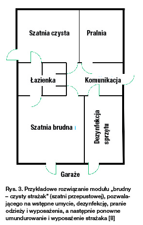 Rys. 4. Przykładowe rozwiązanie modułu „brudny - czysty strażak” (szatni przepustowej), pozwalającego na wstępne umycie, dezynfekcję, pranie odzieży i wyposażenia, a następnie ponowne umundurowanie i wyposażenie strażaka [8]