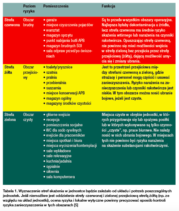 Tabela 1. Wyznaczenie stref skażenia w jednostce będzie zależało od układu i potrzeb poszczególnych jednostek. Jeśli niemożliwe jest oddzielenie strefy czerwonej i zielonej przejściową strefą żółtą (np. ze względu na układ jednostki), ocena ryzyka i lokalne wytyczne powinny precyzować sposób kontroli ryzyka zanieczyszczenia w tych obszarach [5]