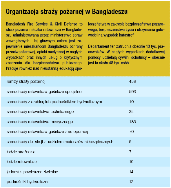 Organizacja straży pożarnej w Bangladeszu (tabela)