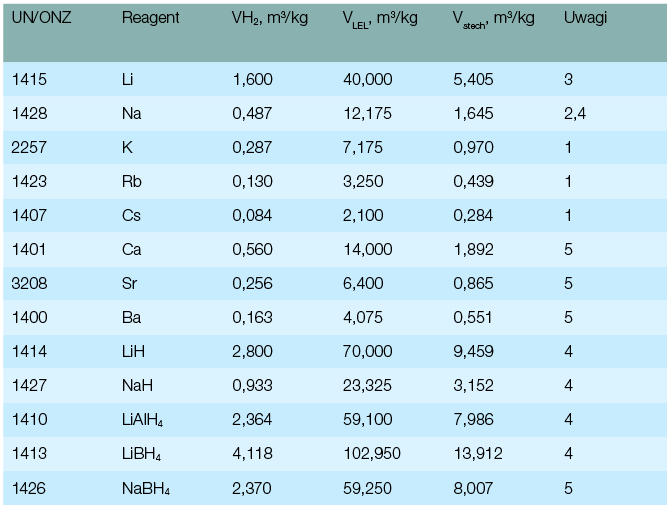 Tabela 1. Parametry zagrożenia stwarzane przez wydzielający się wodór z 1 kg wybranych materiałów niebezpiecznych w reakcji z wodą