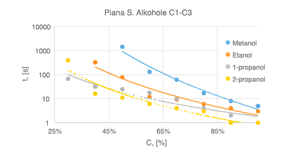 Rys. 1. Przykładowy wykres zależności czasu całkowitego zniszczenia dwucentymetrowej warstwy piany wytworzonej ze środka pianotwórczego typu S w funkcji stężenia badanych alkoholi. Ls = 15. Stężenie roztworu środka pianotwórczego - 3%