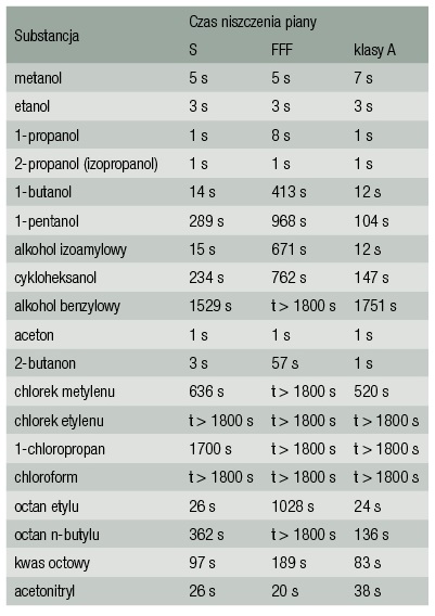 Tabela 1. Czas niszczenia dwucentymetrowej warstwy piany dla wybranych cieczy polarnych.