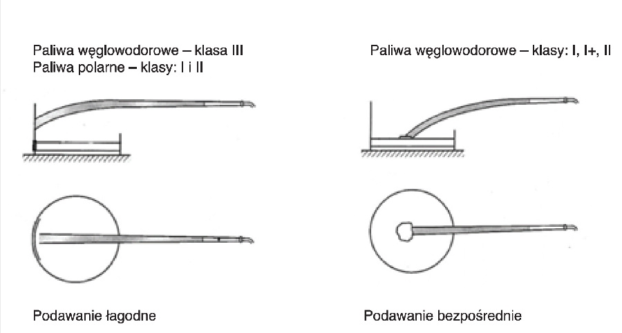 Rys. 2. Podawanie łagodne oraz podawanie bezpośrednie na rozlewisko rozumiane według normy PN-EN 1568 (st. bryg. dr inż. Bernard Król) 
