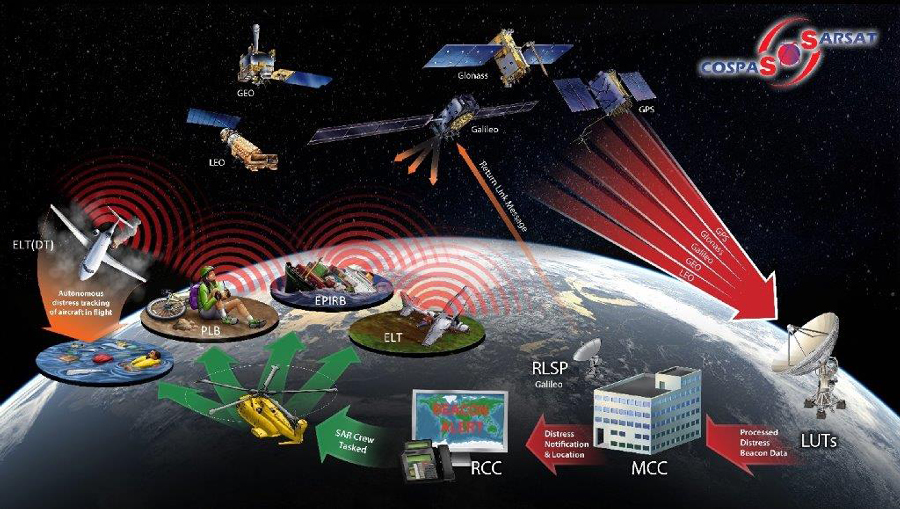 Schemat działania systemu COSPAS-SARSAT / źródło: www.ulc.gov.pl