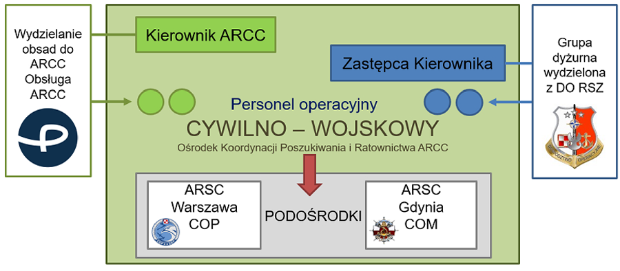 Rozmieszczenie NZPR wraz z czasem gotowości / Źródło: Polska Agencja Żeglugi Powietrznej