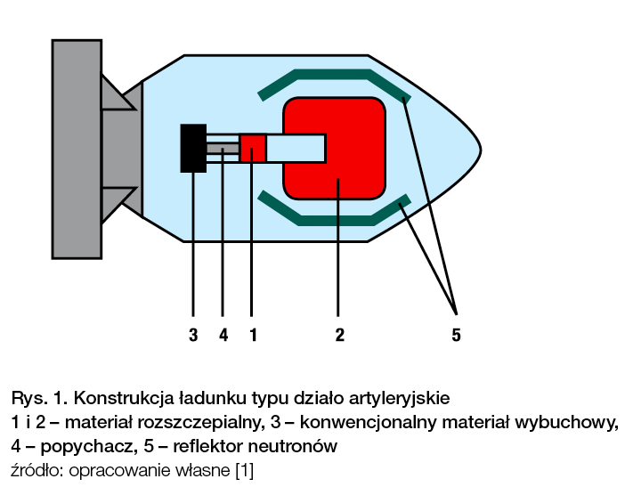 Rys. 1. Konstrukcja ładunku typu działo artyleryjskie źródło: opracowanie własne [1] 1 i 2 - materiał rozszczepialny, 3 - konwencjonalny materiał wybuchowy, 4 - popychacz, 5 - reflektor neutronów / żródło: opracowanie własne [1]