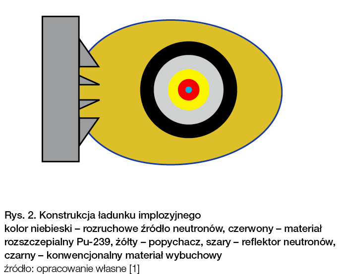 Rys. 2. Konstrukcja ładunku implozyjnego źródło: opracowanie własne [1] kolor niebieski - rozruchowe źródło neutronów, czerwony - materiał rozszczepialny Pu-239, żółty - popychacz, szary - reflektor neutronów, czarny - konwencjonalny materiał wybuchowy / żródło: opracowanie własne [1]