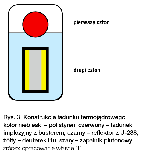 Rys. 3. Konstrukcja ładunku termojądrowego / źródło: opracowanie własne [1]