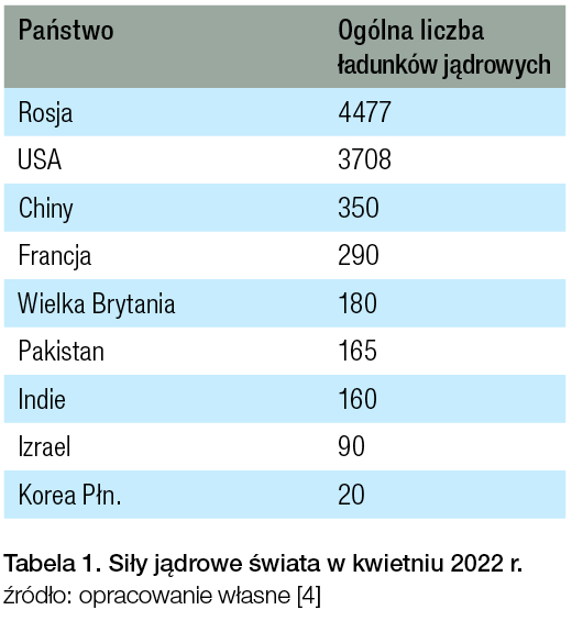 Tabela 1. Siły jądrowe świata w kwietniu 2022r. / źródło: opracowanie własne [4]