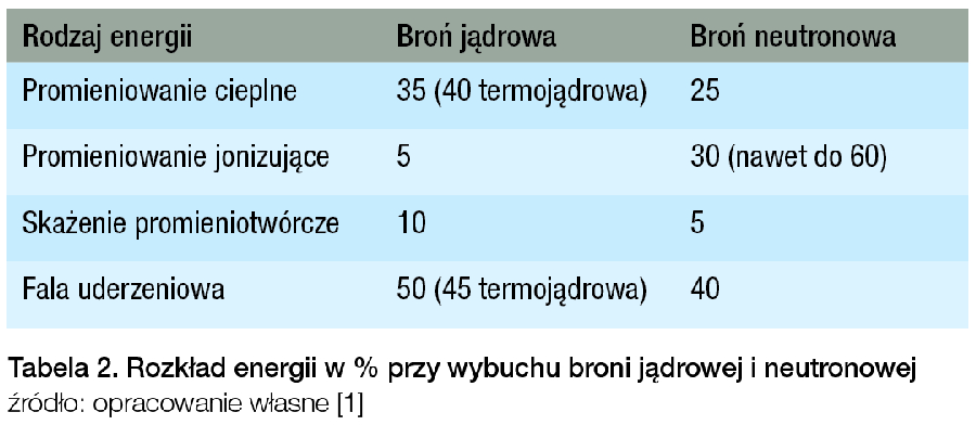 Tabela. 2. Rozkład energii w % przy wybuchu broni jądrowej i neutronowej / źródło: opracowanie własne [1]