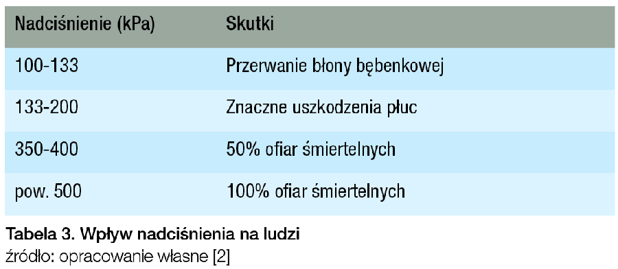 Tabela 3. Wpływ nadciśnienia na ludzi / źródło: opracowanie własne [2]