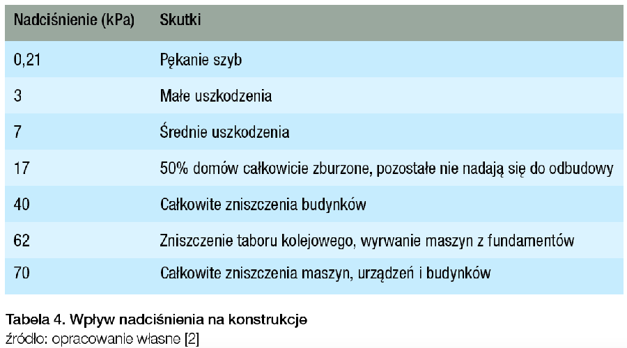 Tabela 4. Wpływ nadciśnienia na konstrukcje / źródło: opracowanie własne [2]
