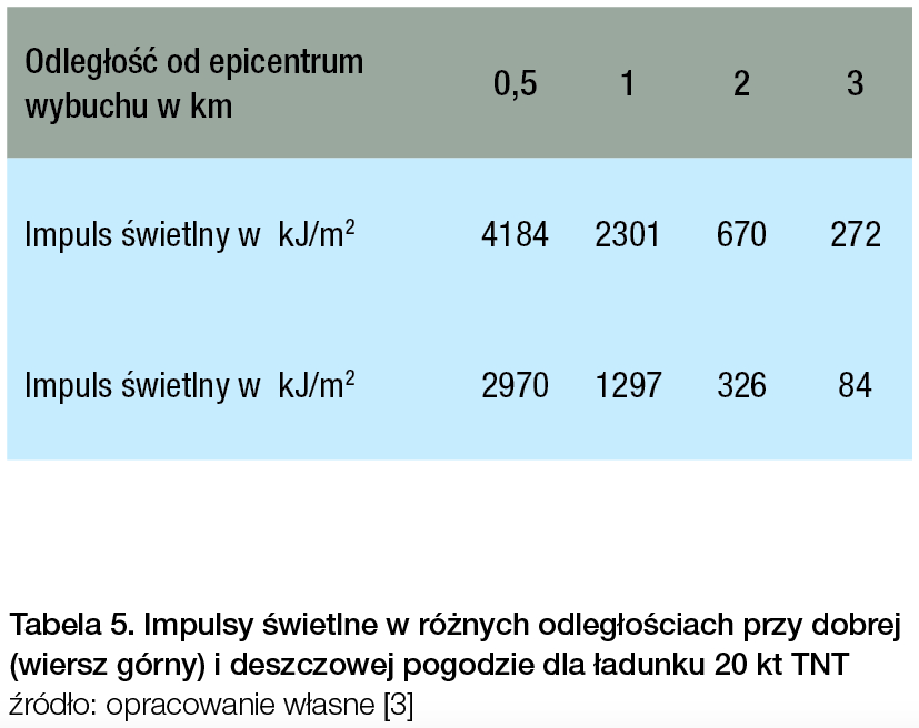 Tabela 5. Impulsy świetlne w różnych odległościach przy dobrej (wiersz górny) i deszczowej pogodzie dla ładunku 20 kT TNT / źródło: opracowanie własne [3]