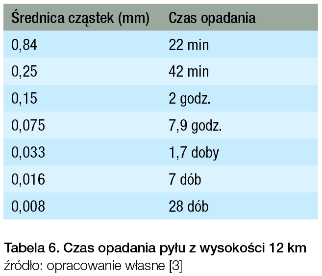 Tabela 6.Czas opadania pyłu z wysokości 12 km / źródło: opracowanie własne [3]