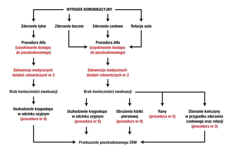 Rys. 2. Procedura Beta - algorytm udzielania pierwszej pomocy poszkodowanemu w wypadku samochodowym bez konieczności ewakuacji ofiary źródło: opracowanie własne