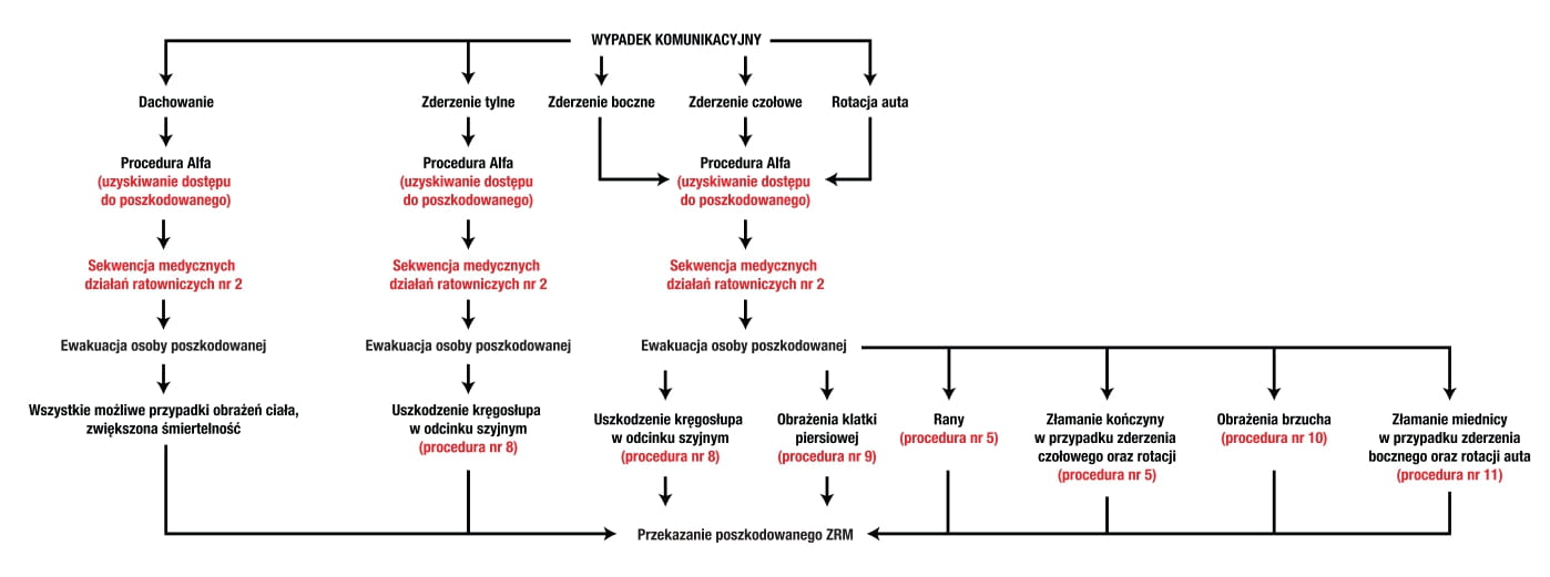 Rys. 3. Procedura Gamma - algorytm udzielania pierwszej pomocy uczestnikowi wypadku samochodowym z koniecznością ewakuacji poszkodowanego źródło: opracowanie własne