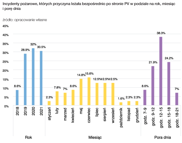Incydenty pożarowe, których przyczyna leżała bezpośrednio po stronie PV w podziale na rok, miesiąc i porę dnia źródło: opracowanie własne