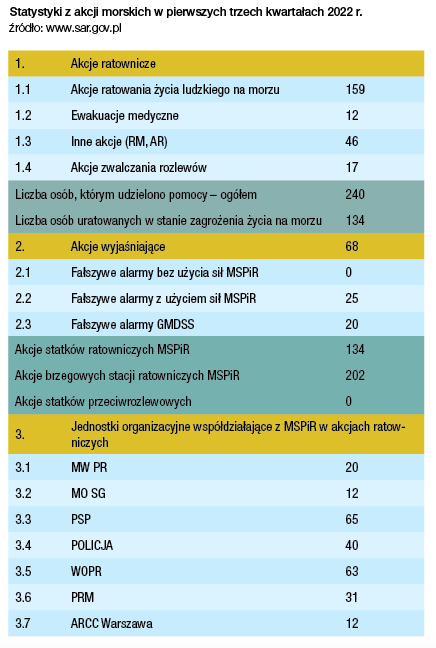 Statystyki z akcji morskich  źródło: www.sar.gov.pl