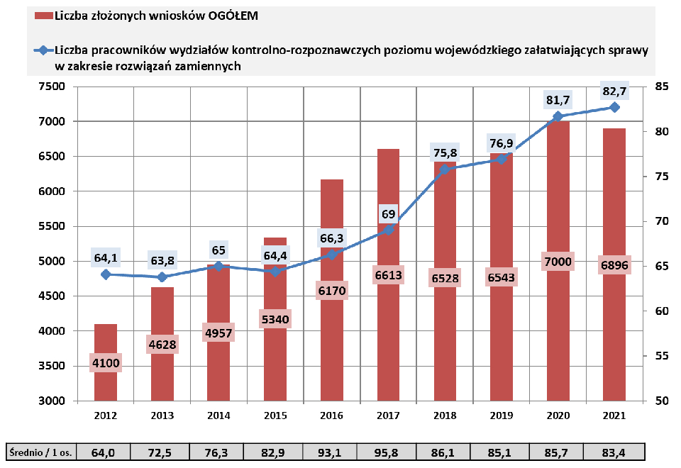 Rys. 3. Liczba prewentystów na poziomie powiatu i województwa (bez poziomu centralnego) / opr. Biuro Przeciwdziałania Zagrożeniom KG PSP