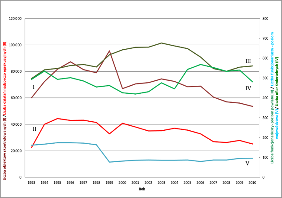 W latach 1993-2010 wzrostowi zatrudnienia w komórkach kontrolno-rozpoznawczych komend powiatowych PSP towarzyszył spadek liczby ofiar śmiertelnych w pożarach	 opr. Paweł Rochala