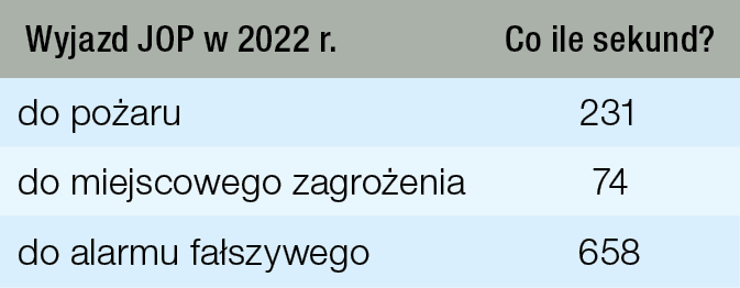 Co ile sekund jednostki ochrony przeciwpożarowej wyjeżdżały do działań w 2022 r. źródło: opracowanie własne
