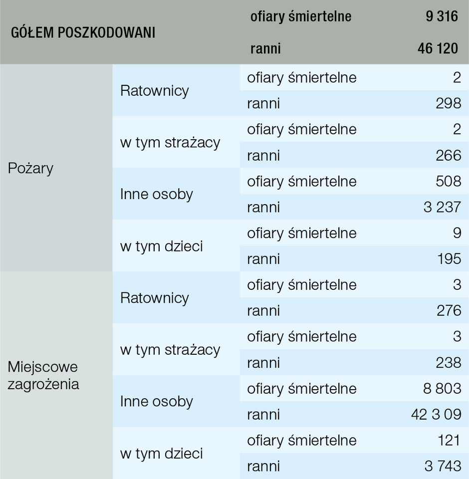 Poszkodowani w 2022 r. podczas działań JOP. Strażacy to ratownicy z PSP i OSP, ratownicy to również biorące udział w działaniach osoby z Policji, PRM, innych podmiotów ratowniczych współpracujących podczas działań z PSP źródło: opracowanie własne na podstawie danych z SWD PSP, 24.01.2023 r.
