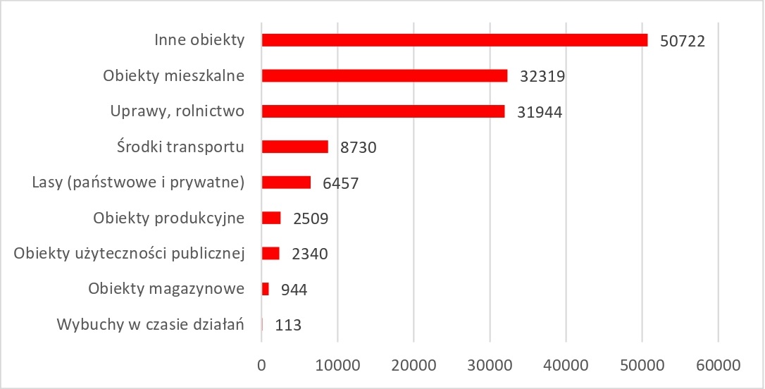 Wykres. Pożary w 2022 r. z podziałem na grupy kodów obiektu źródło: opracowanie własne na podstawie danych z SWD PSP, 24.01.2023 r.
