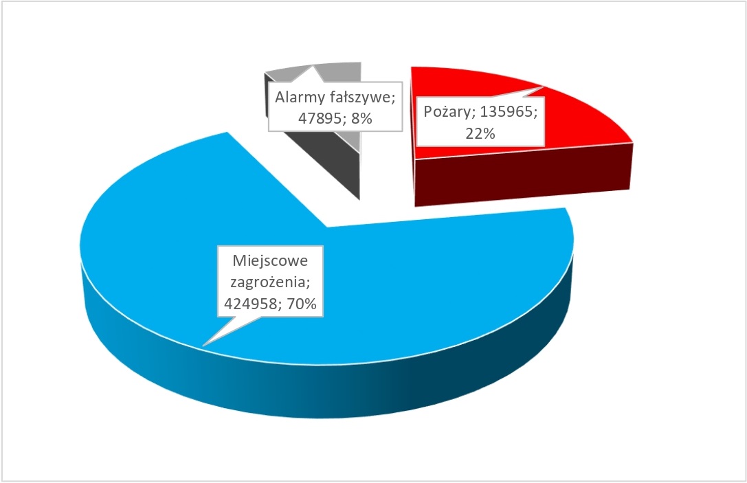 Wykres. Zdarzenia w 2022 r. z podziałem na rodzaje źródło: opracowanie własne na podstawie danych z SWD PSP, 24.01.2023 r.