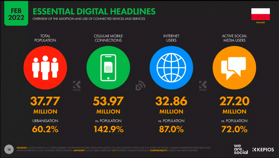 Fragment raportu Digital 2022: Poland (https://datareportal.com/reports/digital-2022-poland)